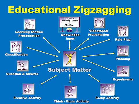 Educational Zigzagging Chart